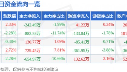 股票行情快报：云南城投（600239）2月17日主力资金净卖出242.49万元