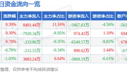 股票行情快报：国电南瑞（600406）2月10日主力资金净买入8491.44万元