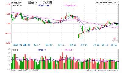 石油ETF（561360）开盘涨0.10%，重仓股中国石油涨0.12%，中国海油涨0.08%