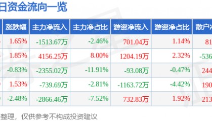 股票行情快报：大连重工（002204）5月29日主力资金净卖出1513.67万元