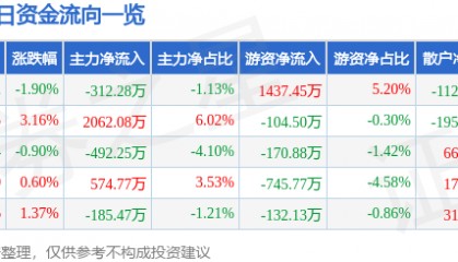 股票行情快报：华东重机（002685）3月21日主力资金净卖出312.28万元