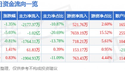 股票行情快报：*ST华微（600360）9月19日主力资金净卖出2177.37万元