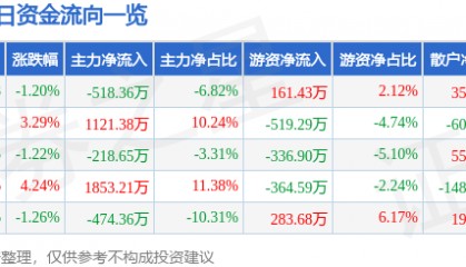 股票行情快报：怡球资源（601388）2月27日主力资金净卖出518.36万元
