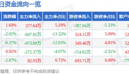 股票行情快报：辉隆股份（002556）3月3日主力资金净买入377.64万元