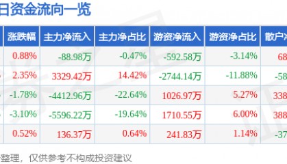 股票行情快报：大连重工（002204）6月24日主力资金净卖出88.98万元