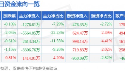 股票行情快报：中国卫通（601698）4月29日主力资金净卖出1276.61万元