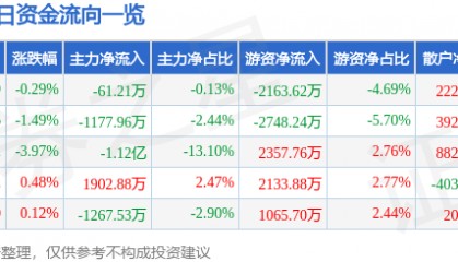 股票行情快报：国电南瑞（600406）1月6日主力资金净卖出61.21万元