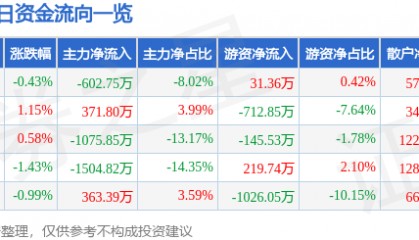股票行情快报：金健米业（600127）11月21日主力资金净卖出602.75万元