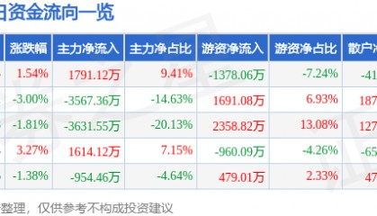 股票行情快报：*ST华微（600360）8月7日主力资金净买入1791.12万元