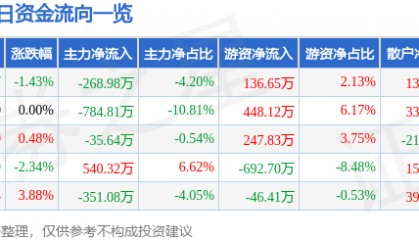 股票行情快报：纳川股份（300198）2月14日主力资金净卖出268.98万元
