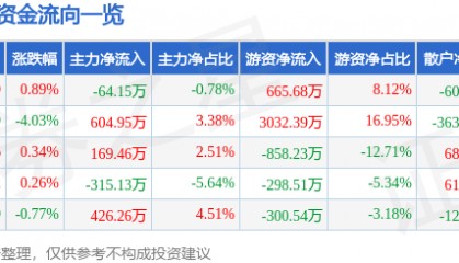 股票行情快报：海普瑞（002399）12月16日主力资金净卖出64.15万元
