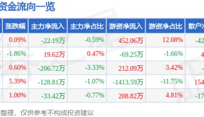 股票行情快报：海普瑞（002399）12月5日主力资金净卖出22.19万元