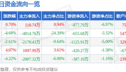 股票行情快报：纳川股份（300198）12月16日主力资金净买入118.74万元