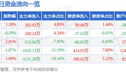股票行情快报：赞宇科技（002637）7月14日主力资金净买入302.92万元