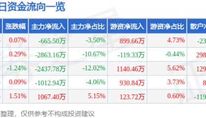 股票行情快报：美格智能（002881）7月14日主力资金净卖出665.50万元