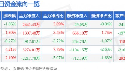 股票行情快报：恒邦股份（002237）4月17日主力资金净买入2441.43万元
