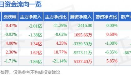 股票行情快报：融发核电（002366）8月18日主力资金净卖出2.01亿元