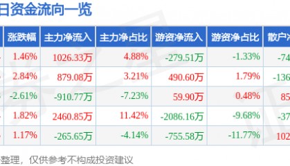 股票行情快报：海峡股份（002320）6月23日主力资金净买入1026.33万元