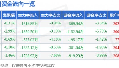 股票行情快报：南京港（002040）8月28日主力资金净卖出1516.85万元
