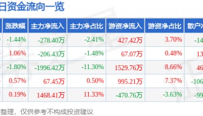 股票行情快报：恒邦股份（002237）2月25日主力资金净卖出278.40万元