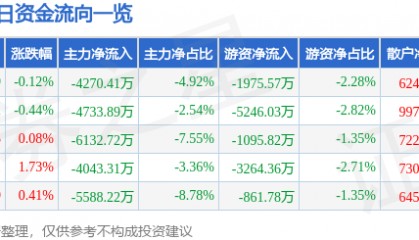 股票行情快报：海螺水泥（600585）8月28日主力资金净卖出4270.41万元
