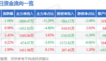 股票行情快报：华东数控（002248）3月11日主力资金净卖出2809.47万元