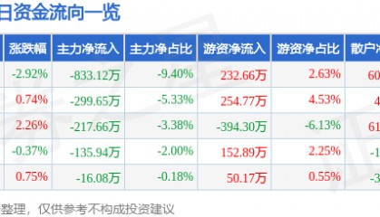 股票行情快报：大龙地产（600159）11月22日主力资金净卖出833.12万元
