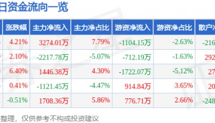 股票行情快报：恒邦股份（002237）4月14日主力资金净买入3274.01万元