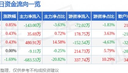 股票行情快报：怡球资源（601388）2月5日主力资金净卖出143.00万元