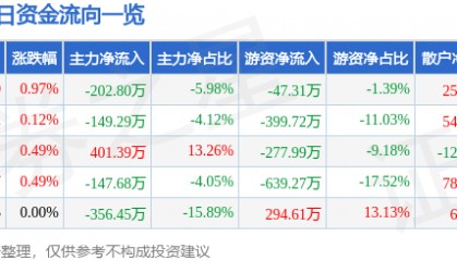 股票行情快报：中原环保（000544）7月7日主力资金净卖出202.80万元