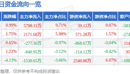 股票行情快报：东方国信（300166）10月10日主力资金净买入5798.11万元