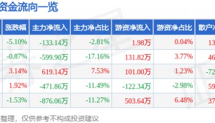 股票行情快报：海普瑞（002399）11月22日主力资金净卖出133.14万元
