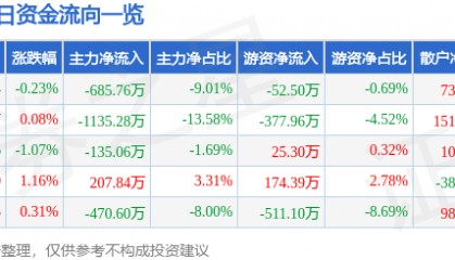 股票行情快报：中原传媒（000719）7月24日主力资金净卖出685.76万元
