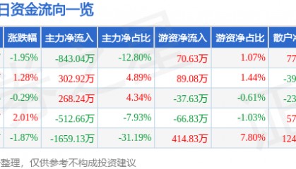 股票行情快报：赞宇科技（002637）7月15日主力资金净卖出843.04万元