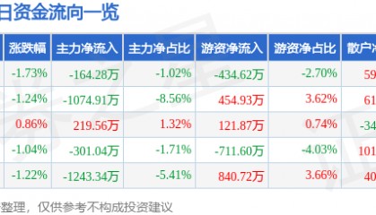 股票行情快报：凤凰传媒（601928）11月22日主力资金净卖出164.28万元