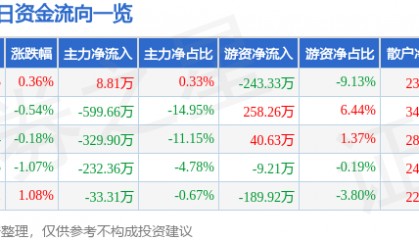 股票行情快报：江南水务（601199）7月18日主力资金净买入8.81万元