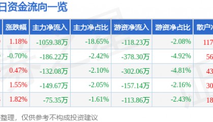 股票行情快报：金安国纪（002636）12月11日主力资金净卖出1059.38万元