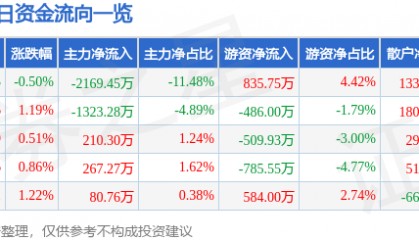 股票行情快报：数码视讯（300079）8月7日主力资金净卖出2169.45万元