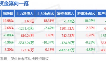 依米康（300249）12月26日主力资金净买入2.60亿元