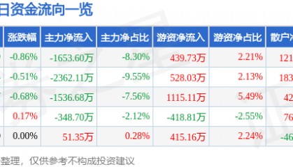 股票行情快报：数码视讯（300079）7月22日主力资金净卖出1653.60万元