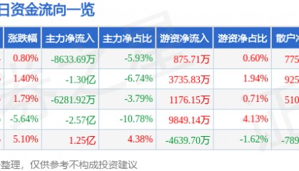 股票行情快报：中鼎股份（000887）8月26日主力资金净卖出8633.69万元