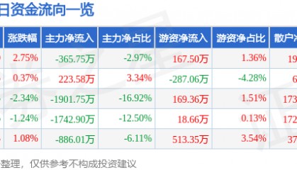 股票行情快报：青岛双星（000599）10月21日主力资金净卖出365.75万元