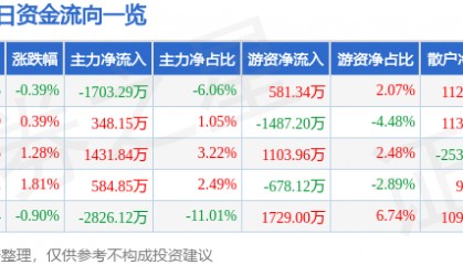 股票行情快报：东方国信（300166）7月29日主力资金净卖出1703.29万元