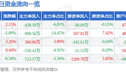 股票行情快报：宏润建设（002062）4月14日主力资金净卖出438.39万元