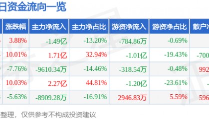 股票行情快报：盛通股份（002599）2月6日主力资金净卖出1.49亿元