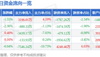 股票行情快报：国电南瑞（600406）12月16日主力资金净买入3196.01万元