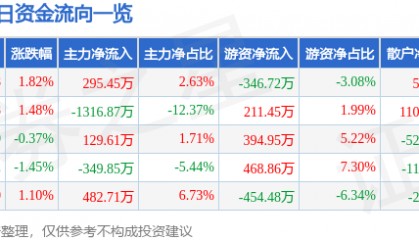 股票行情快报：辉隆股份（002556）3月26日主力资金净买入295.45万元