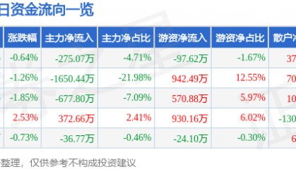 股票行情快报：恒源煤电（600971）12月23日主力资金净卖出275.07万元