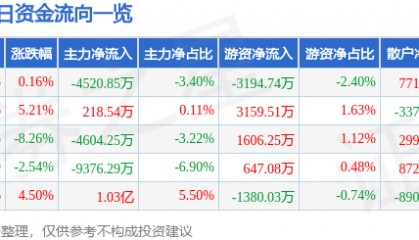 股票行情快报：中航电测（300114）12月26日主力资金净卖出4520.85万元