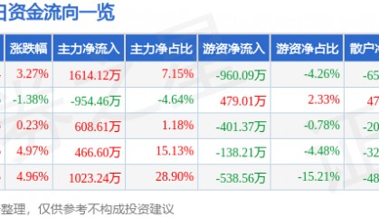 股票行情快报：*ST华微（600360）8月4日主力资金净买入1614.12万元